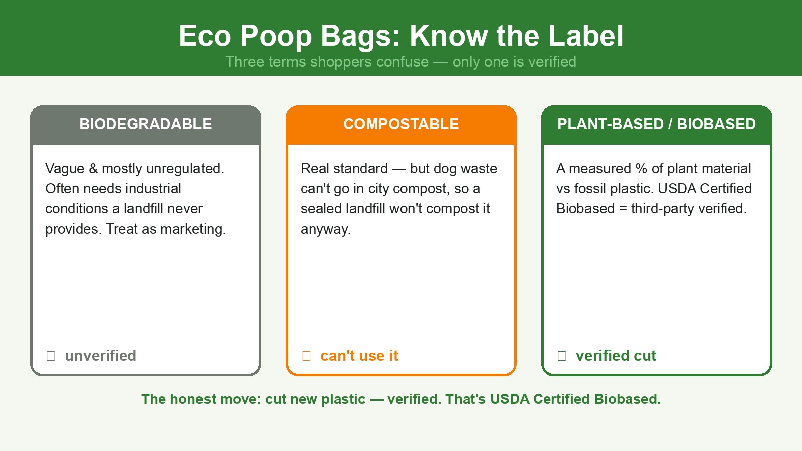 Biobased vs compostable dog poop bag label terms