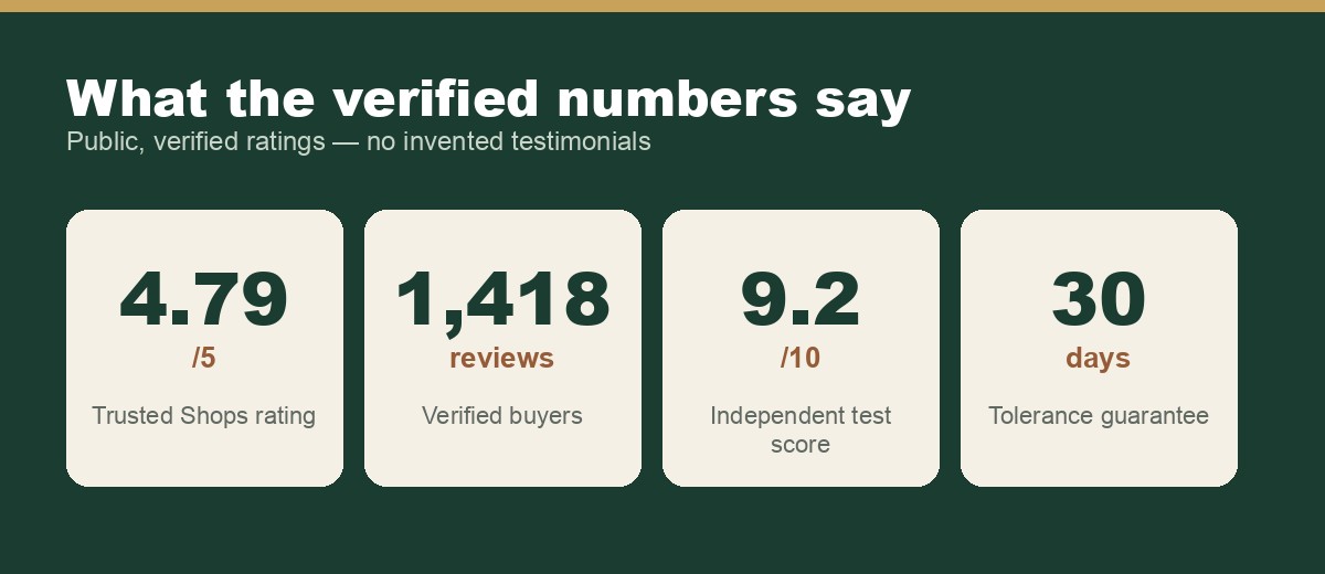 Escapure verified ratings summary